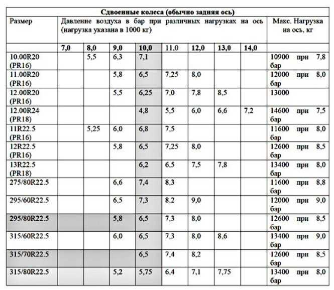 Давление в шинах автомобиля уаз патриот таблица: Рекомендуемое давление в шинах УАЗ Патриот