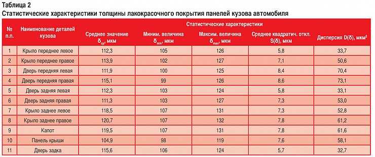 Чем проверяют толщину краски на авто: Как проверить лакокрасочное покрытие авто толщиномером при покупке машины с рук