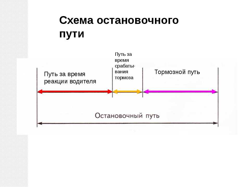 Что такое тормозной путь: Что такое тормозной и остановочный путь