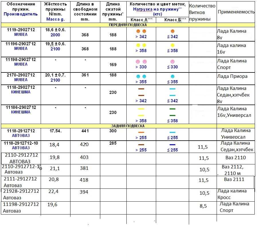 Обозначение пружин: Пружины. Сравнительная таблица DIN, ГОСТ и ISO