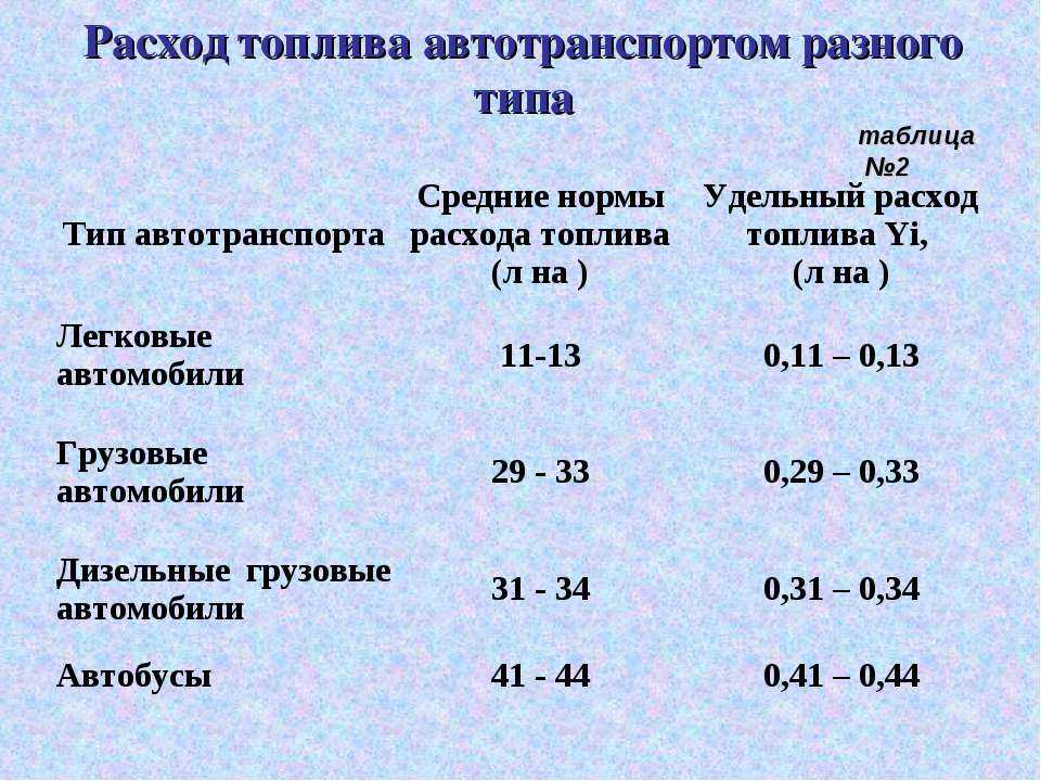 Как посчитать расход топлива на машине: Как рассчитать расход топлива - Quto.ru