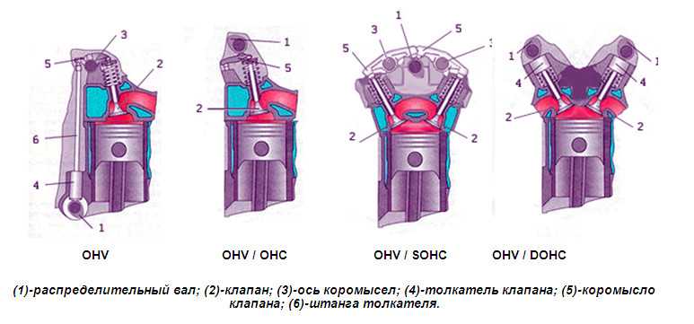 Для чего нужны клапана в двигателе: Клапаны двигателя: конструктивные особенности и назначение