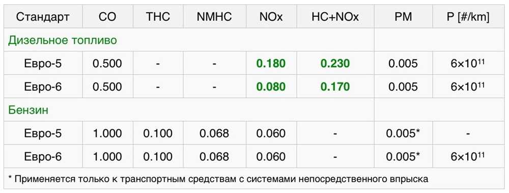 Экологический класс автомобиля таблица: как узнать, таблица, законы — Eurorepar Авто Премиум