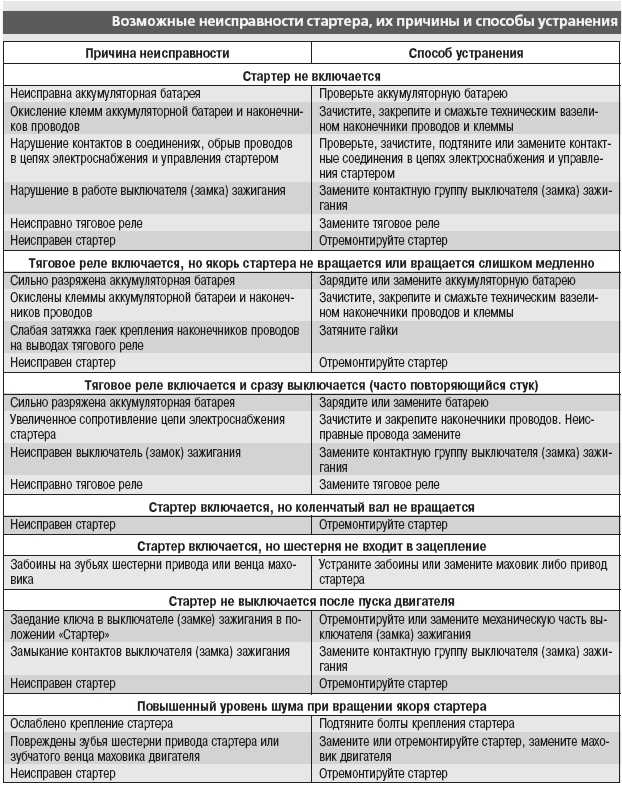 Неисправности стартера автомобиля: Неисправности стартера автомобиля. Наиболее частые причины плохо работающего стартер