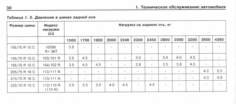 Давление в шинах автомобиля уаз патриот таблица: Рекомендуемое давление в шинах УАЗ Патриот