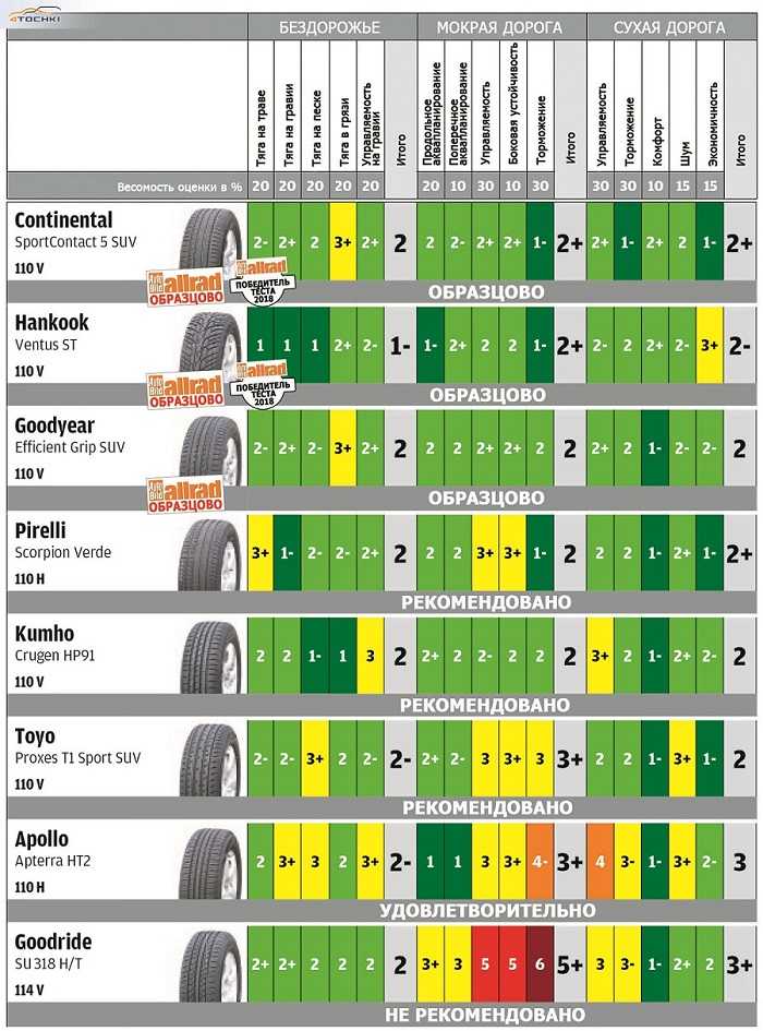 Новинки летних шин 2018 года для кроссоверов: Новинки летних шин 2018 года для внедорожников