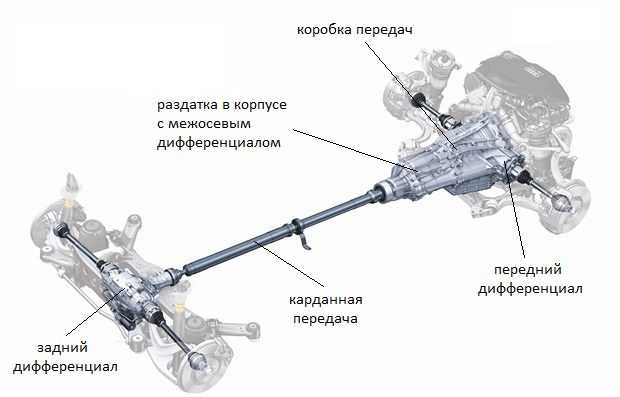 Что лучше передний или задний привод автомобиля: передний (FWD), задний (RWD) или полный (AWD) привод? В каких случаях подходит каждый из них?