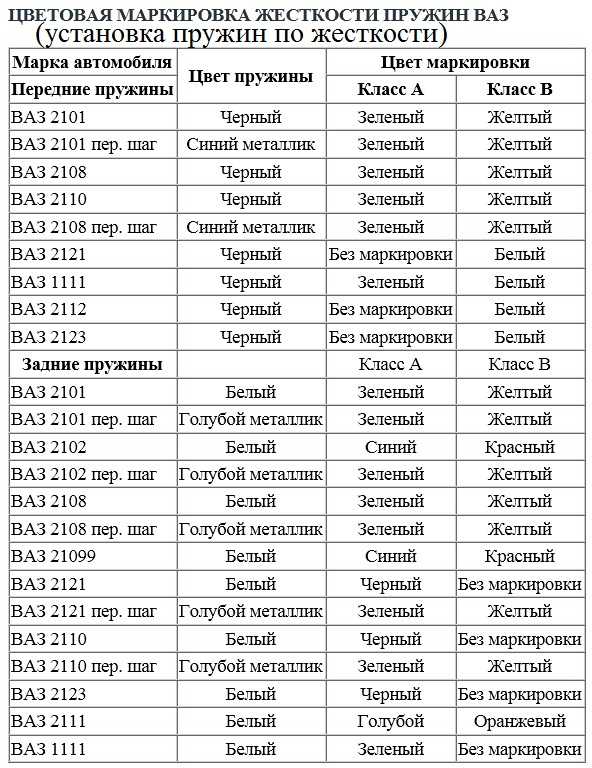 Цветовая маркировка пружин vw: Цветовая маркировка пружин VW - 27 Ноября 2012