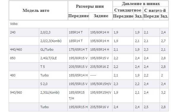 Давление в шинах автомобиля уаз патриот таблица: Рекомендуемое давление в шинах УАЗ Патриот