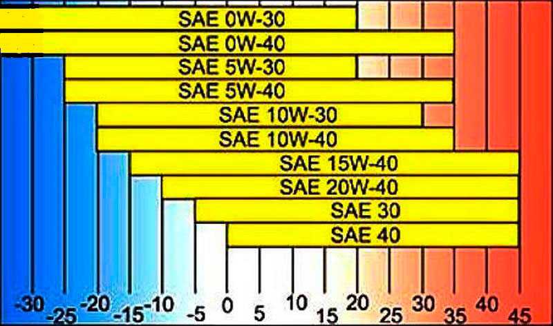Как узнать вязкость моторного масла: Как правильно читать этикетки на канистрах моторного масла?