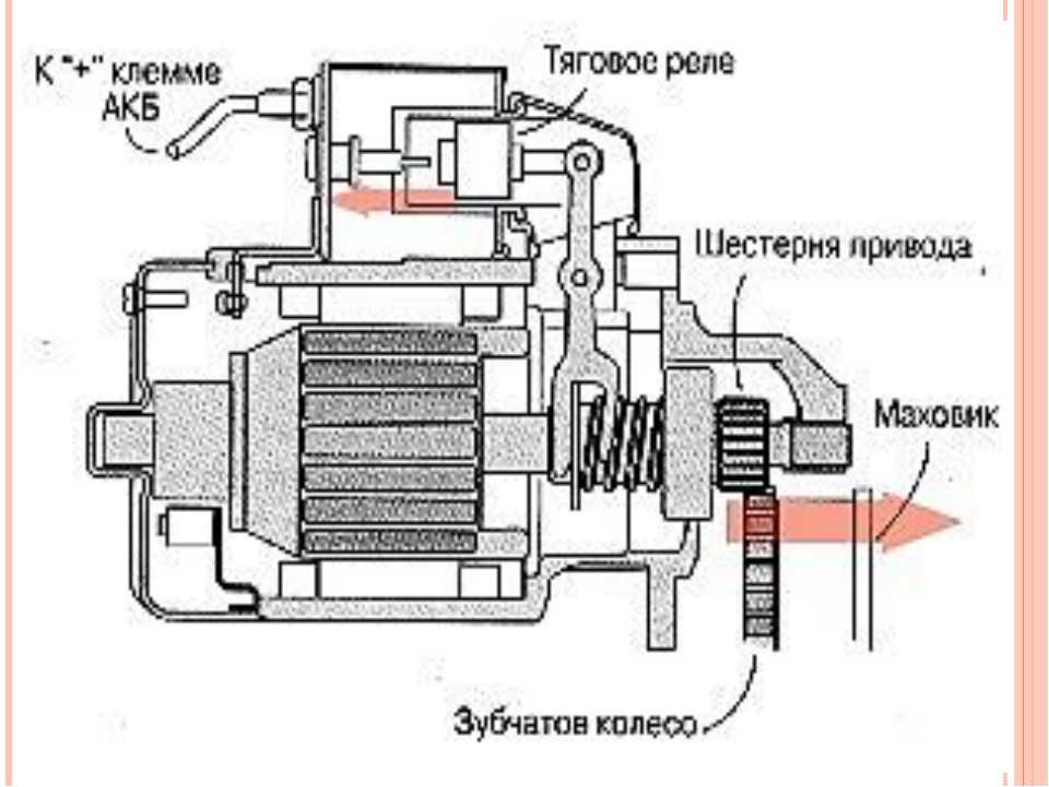 Принцип работы стартера: Как работает стартер | СТО Мастер Сервис