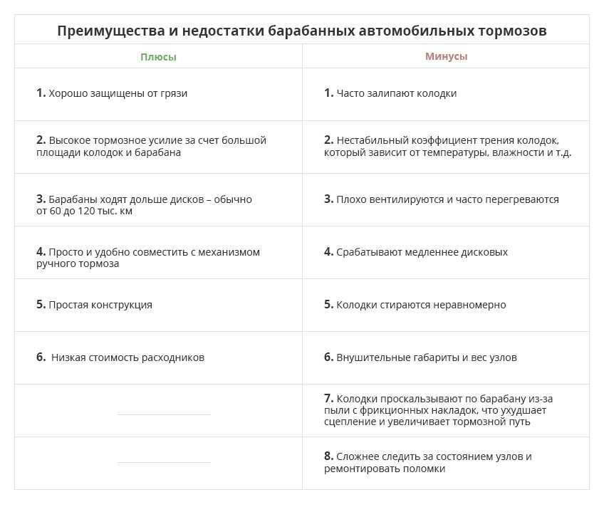 Плюсы и минусы барабанных тормозов: так ли плохи барабанные тормоза и в чем недостатки дисковых