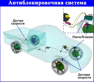 Система торможения: Тормозная система автомобиля, устройство, принцип работы