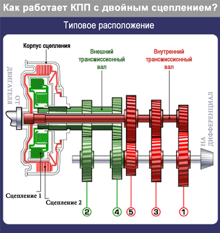 Коробка с двойным сцеплением: Коробки передач с двойным сцеплением (DCT или DSG)