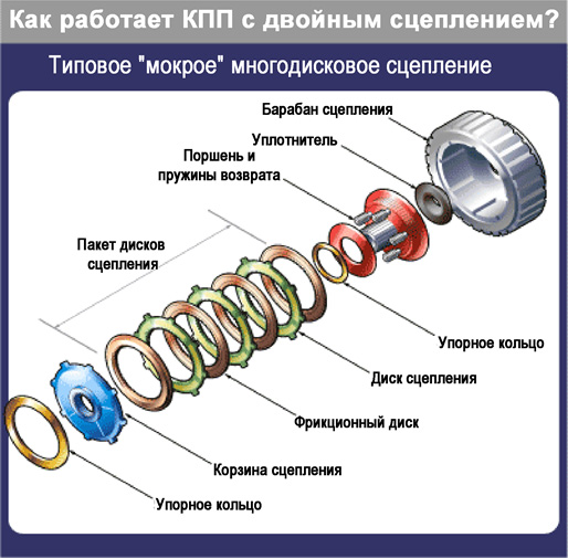 Кпп с двойным сцеплением: Коробки передач с двойным сцеплением (DCT или DSG)