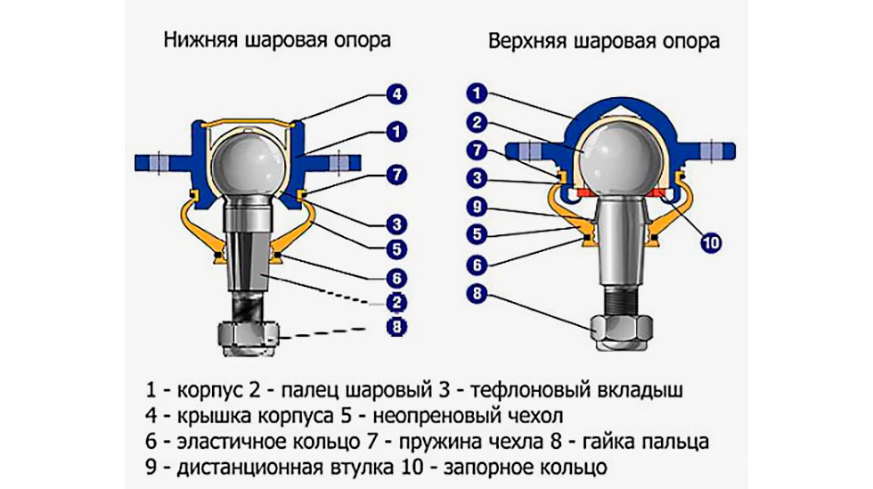 Шаровая опора где находится: Устройство шаровой опоры. Как она работает и где находится в автомобиле. Все по полкам