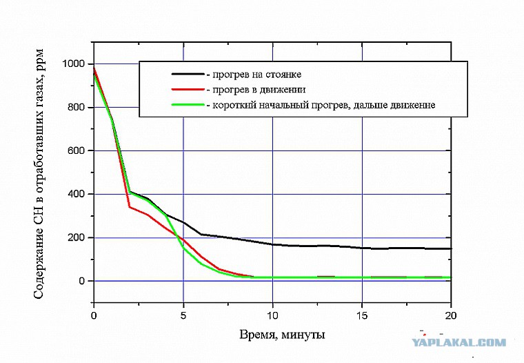 При какой температуре надо прогревать машину: Сколько прогревать машину и как правильно это делать? Советы в автоблоге Авилон