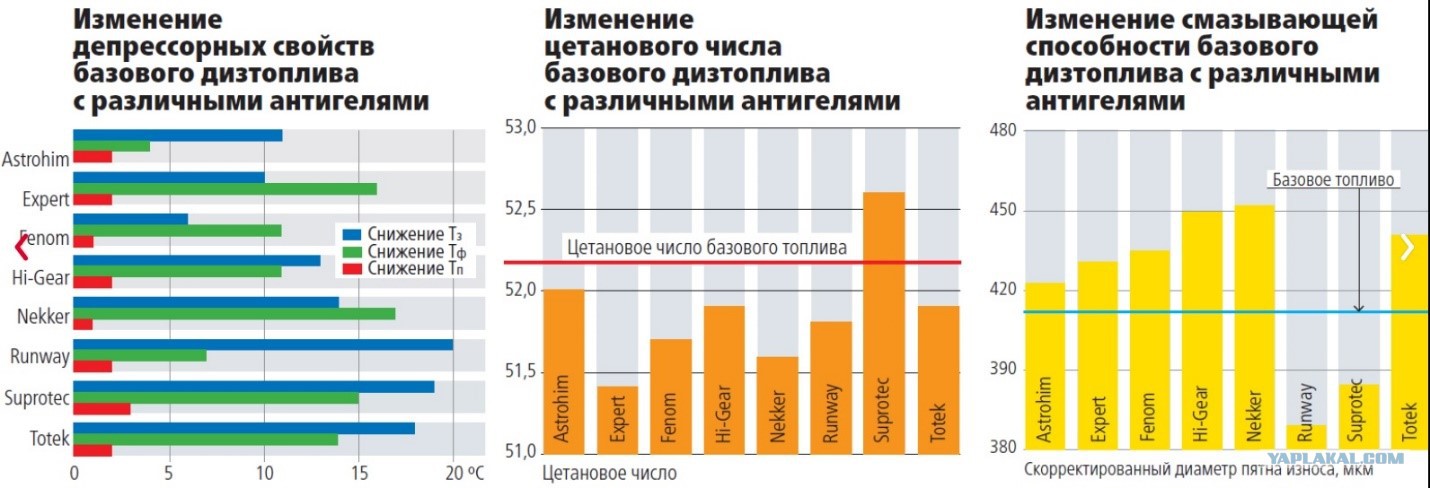 Летняя и зимняя солярка: Что такое летнее и зимнее дизельное топливо: разница и характеристики | Wiki