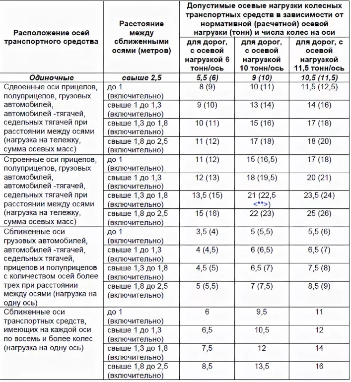 Вес грузового автомобиля: Масса грузовых автомобилей таблица