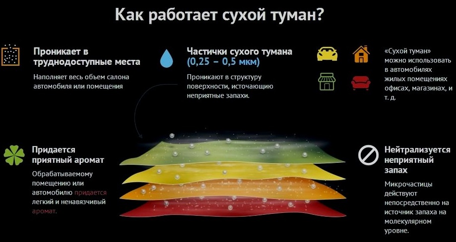 Сухой туман обработка автомобиля: Сухой туман для устранения запаха в салоне авто