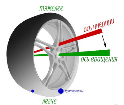 На что влияет балансировка колес: Когда нужно делать балансировку колес