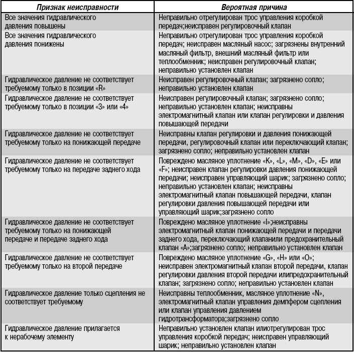 Неправильная регулировка клапанов признаки: что это такое, зачем и как ее делать, нужна ли она :: Autonews