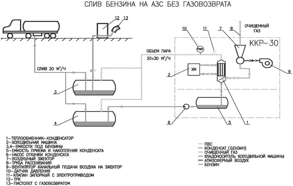 Правила заправки автотранспорта на азс: за что вас могут оштрафовать на АЗС? -