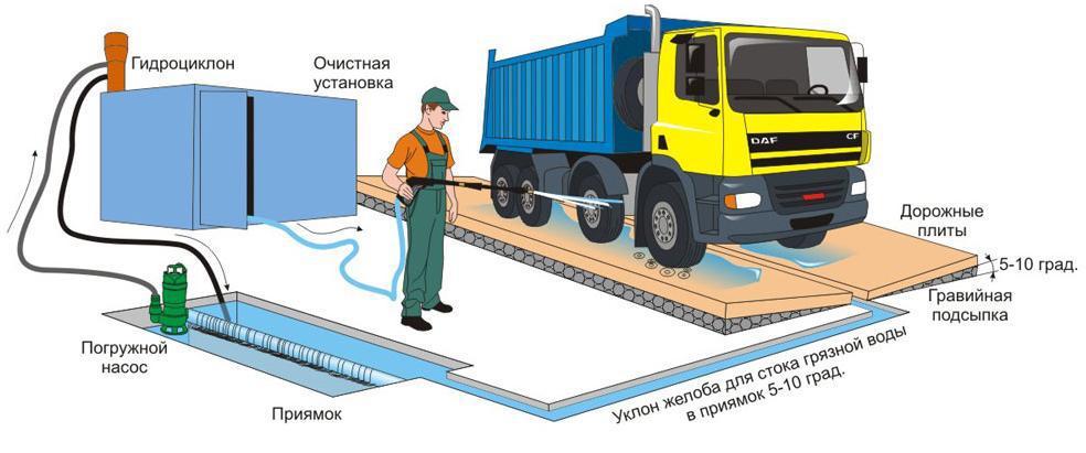 Как устроена автомойка: Как устроена автомойка | ПримАвтоКомплекс