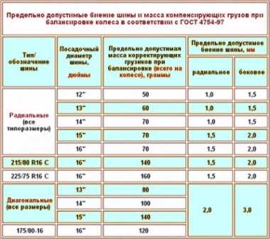 Зачем делать балансировку колес: как часто проводить и сколько стоит?