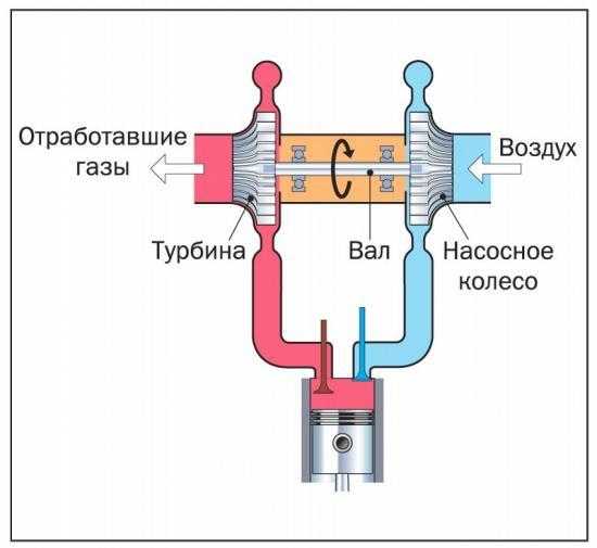 Правильная эксплуатация дизельного двигателя с турбиной: 7 правил правильной эксплуатации дизельного двигателя