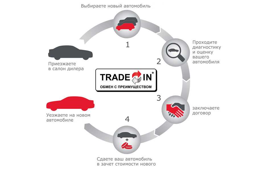 Trade in это. ТРЕЙД ин. Схема ТРЕЙД ин. ТРЕЙД ин преимущества. ТРЕЙД-ин автомобилей.