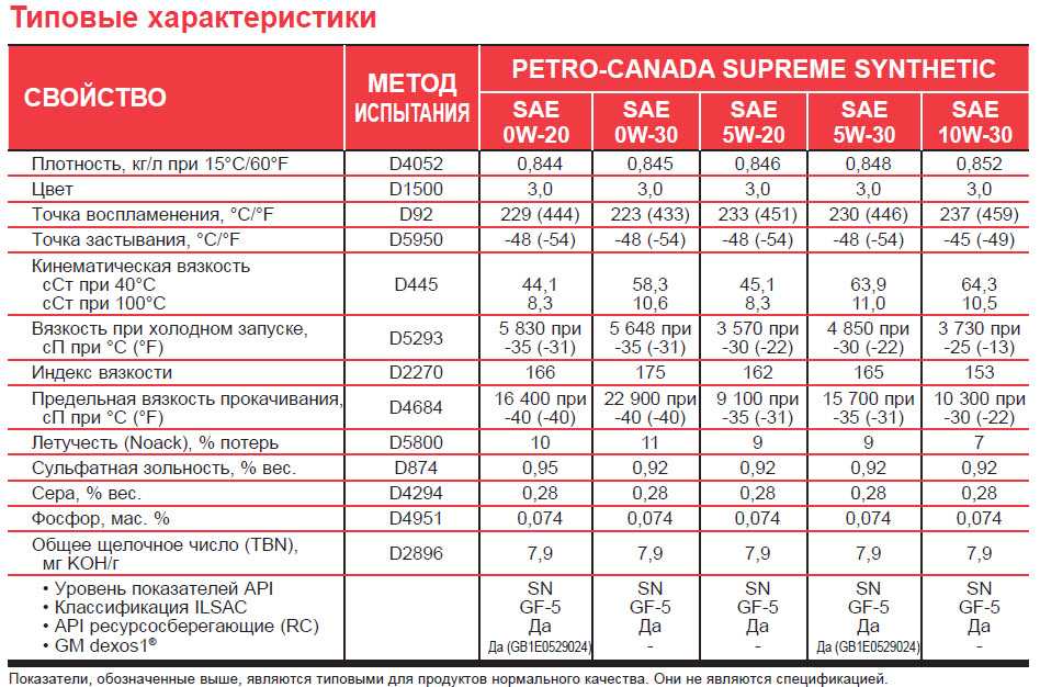 Показатель вязкости масла: Показатели вязкости моторных масел по SAE и ГОСТ