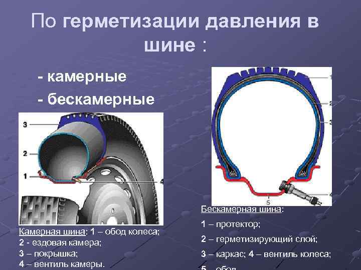 Бескамерные шины: Что такое бескамерные шины? Плюсы и минусы, отличия бескамерных шин, как заменить и заклеить?