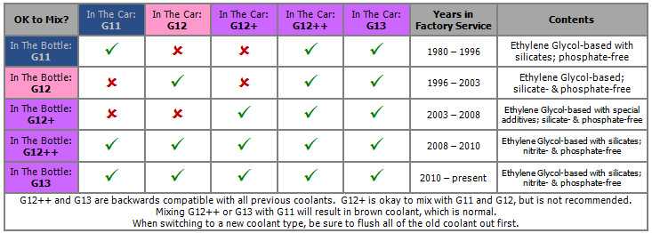 Совместимость антифриза g11 и g12: чем отличаются и можно ли смешивать охлаждающие жидкости G11 и G12