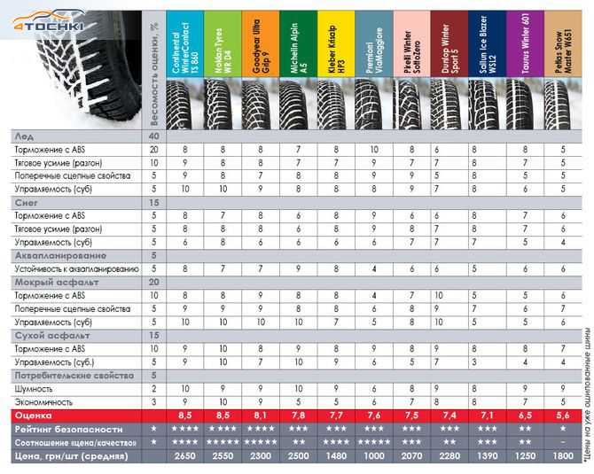 Рейтинг зимних шин 2023