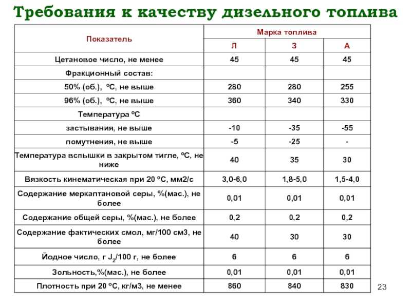 Чем отличается летнее дизельное топливо от зимнего: Что такое летнее и зимнее дизельное топливо: разница и характеристики | Wiki