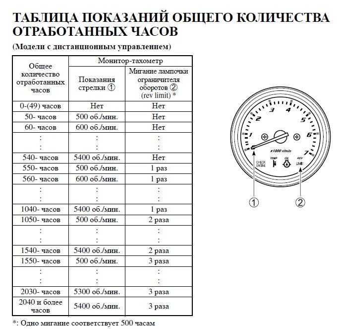 Как считать моточасы: что это и как их считать?