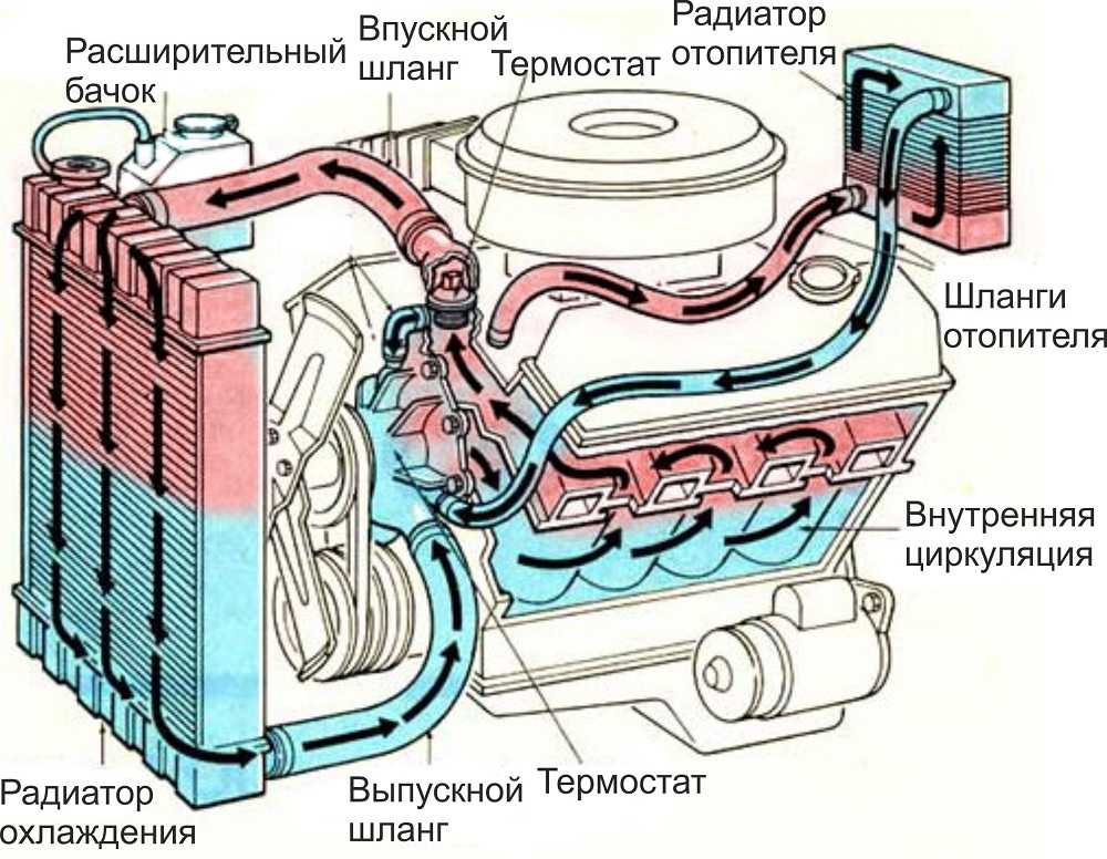 Как согнать воздух из системы охлаждения: Как развоздушить систему охлаждения автомобиля