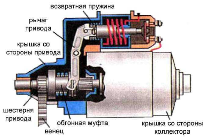 Автомобильный стартер устройство и принцип работы: Устройство и принцип работы стартера