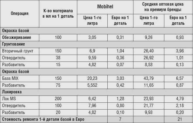 Сколько краски надо для покраски автомобиля: таблица расхода материала на покраску каждого элемента