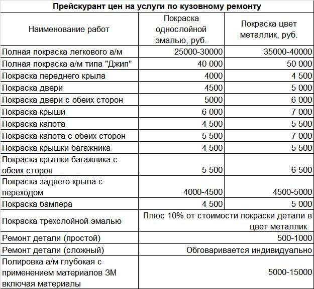 Количество краски для покраски автомобиля: Калькуляция покраски: расчет объема эмали