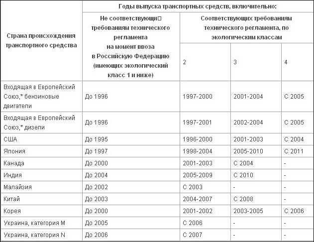 Экологический класс автомобилей по маркам список: как узнать, таблица, законы — Eurorepar Авто Премиум