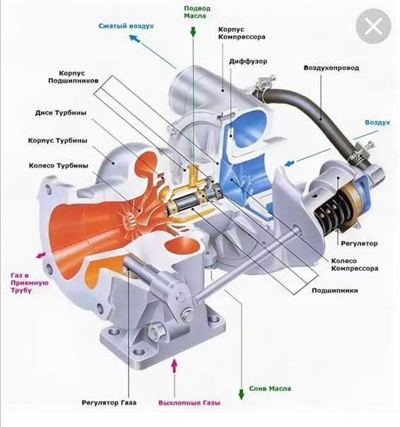 Принцип работы турбированного двигателя: Принцип работы турбированного бензинового двигателя