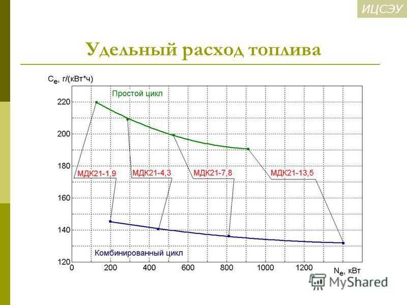 Расход топлива на моточас: Расход Топлива на 1 Моточас Таблица Общие положения