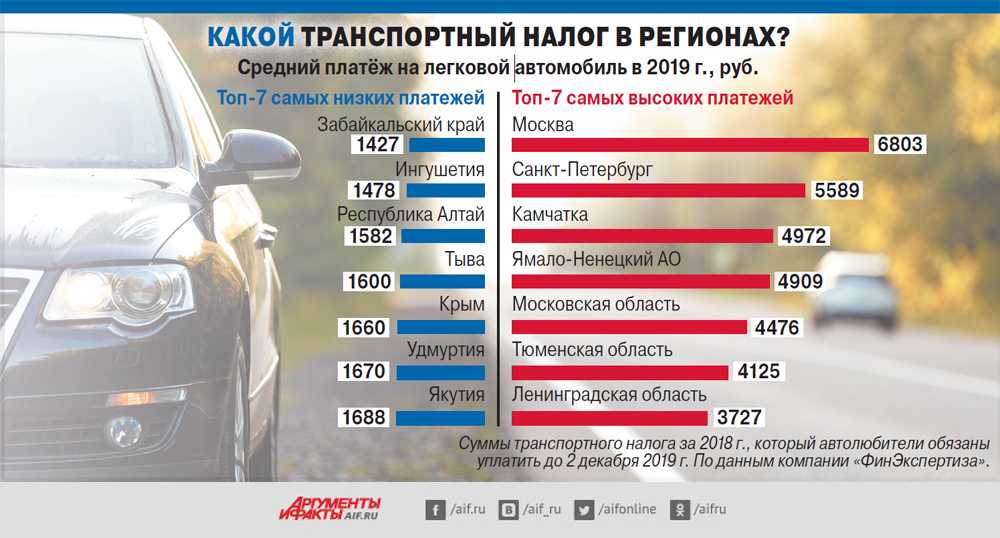 Как не платить автоналог: Как не платить транспортный налог: подборка законных способов