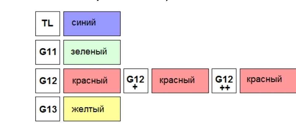 Можно смешивать антифриз g11 и g12: совместимость, что будет, если смешать