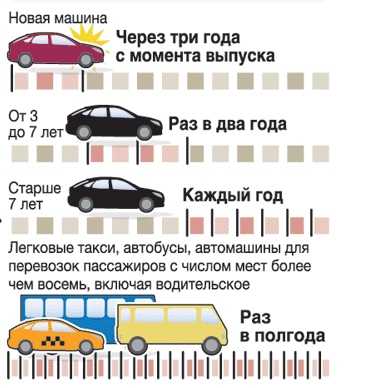 Сроки проведения техосмотра легкового автомобиля: Сроки прохождения техосмотра для легкового транспорта