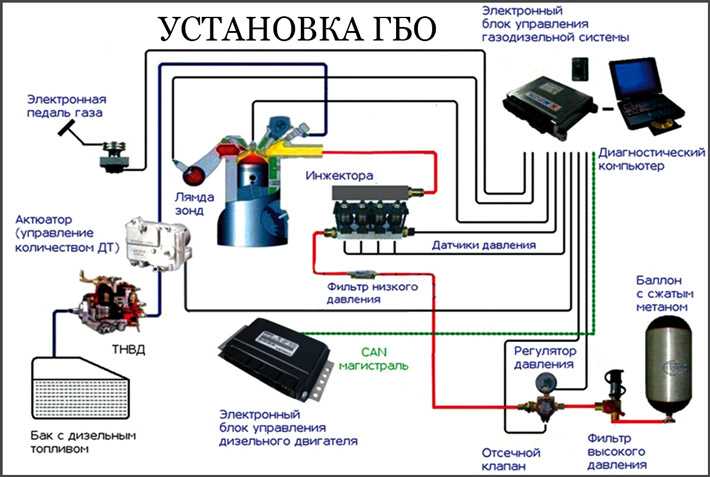 Установка газового оборудования на автомобиль своими руками: установка своими руками. Как самому правильно выполнить монтаж газового оборудования на авто