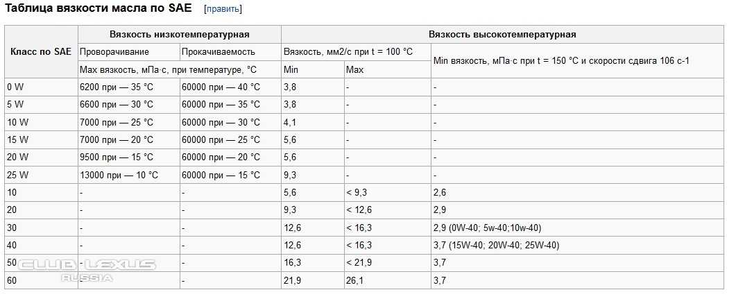 Динамическая вязкость моторного масла таблица. Масло вязкость 32