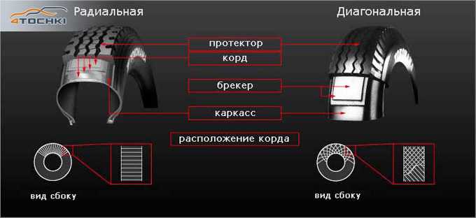 Диагональная шина: Радиальные и диагональные шины — что это значит